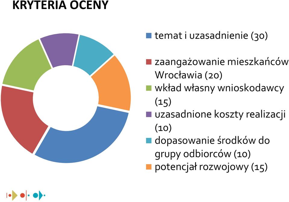 wnioskodawcy (15) uzasadnione koszty realizacji (10)