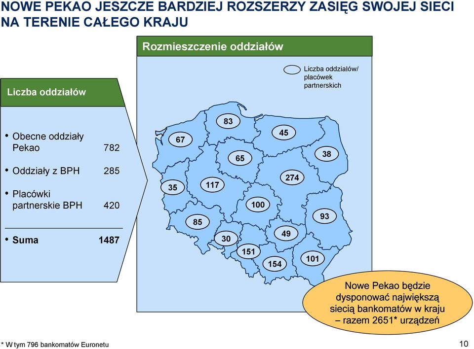 oddziały Pekao Oddziały z BPH Placówki partnerskie BPH Suma 782 285 420 1487 35 67 85 83 65 117 30 151