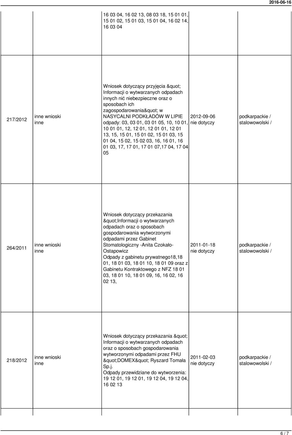 17 04 05 264/2011 wnioski odpadami przez Gabinet Stomatologiczny -Anita Czokało- 2011-01-18 Ostapowicz Odpady z gabinetu prywatnego18,18 01, 18 01 03, 18 01 10, 18 01 09 oraz z Gabinetu Kontraktowego