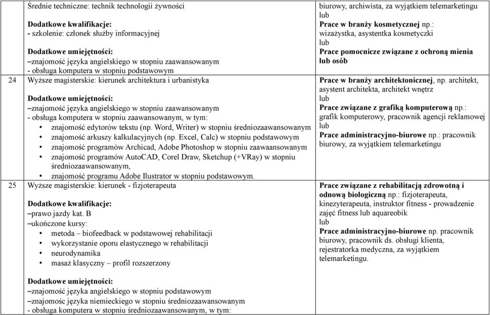 Word, Writer) w stopniu znajomość programów Archicad, Adobe Photoshop w stopniu zaawaansowanym znajomość programów AutoCAD, Corel Draw, Sketchup (+VRay) w stopniu, znajomość programu Adobe Ilustrator