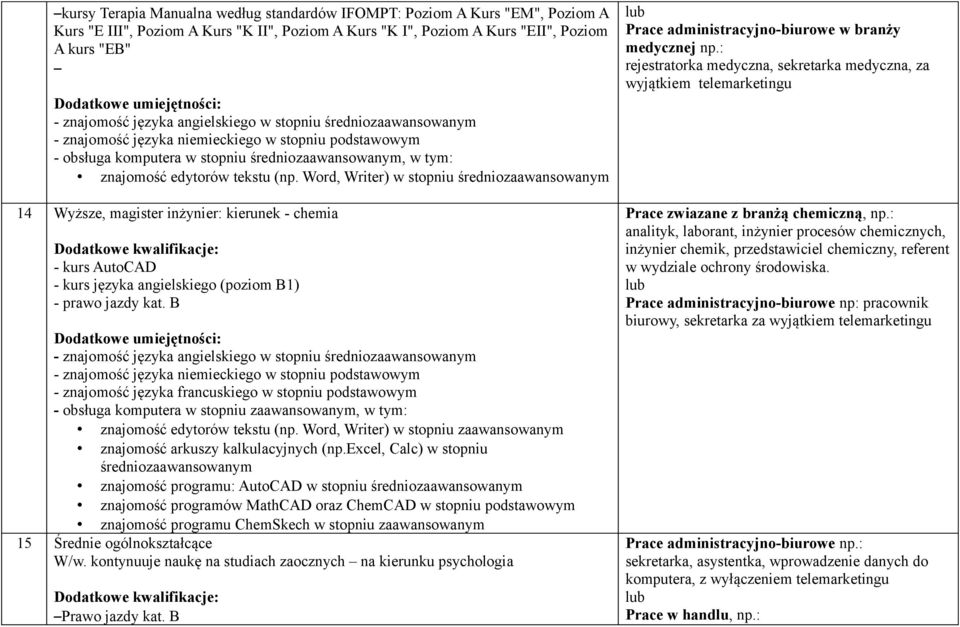 Word, Writer) w stopniu 14 Wyższe, magister inżynier: kierunek - chemia - kurs AutoCAD - kurs języka angielskiego (poziom B1) - prawo jazdy kat.