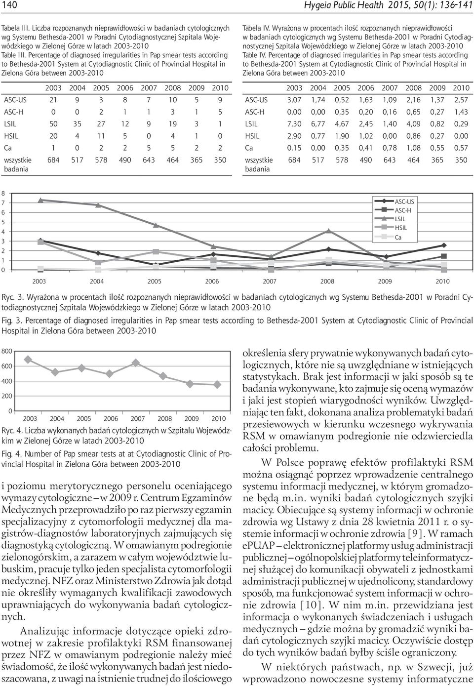 Percentage of diagnosed irregularities in Pap smear tests according to Bethesda-21 System at Cytodiagnostic Clinic of Provincial Hospital in Zielona Góra between 23-21 23 24 25 26 27 28 29 21 ASC-US