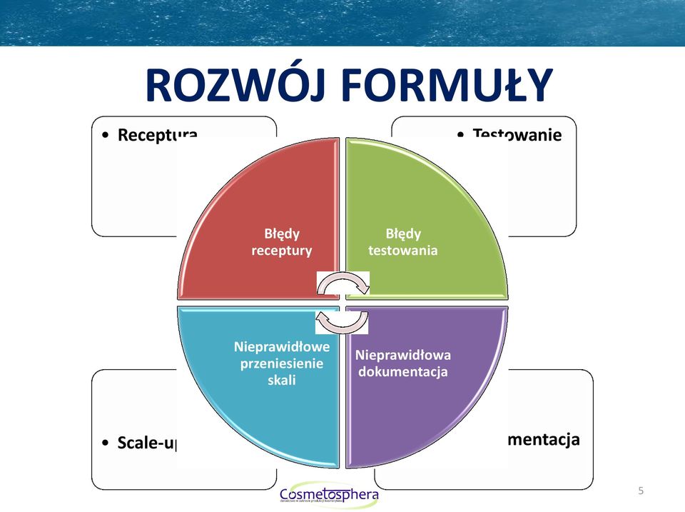 Nieprawidłowe przeniesienie skali