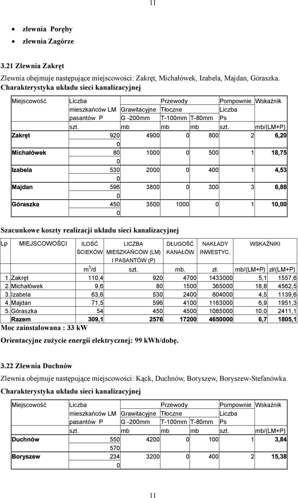 Zakręt 11,4 92 47 1433 5,1 1557,6 2. Michałówek 9,6 8 15 365 18,8 4562,5 3. Izabela 63,6 53 24 64 4,5 1139,6 4. Majdan 71,5 596 41 1163 6,9 1951,3 5.