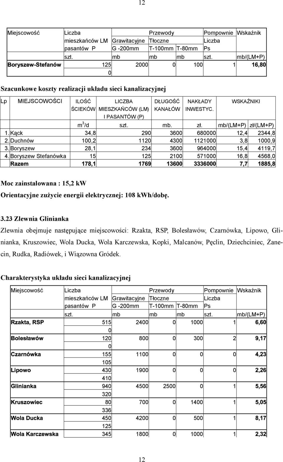 Boryszew Stefanówka 15 125 21 571 16,8 4568, Moc zainstalowana : 15,2 kw Orientacyjne zużycie energii elektrycznej: 18 kwh/dobę. 3.