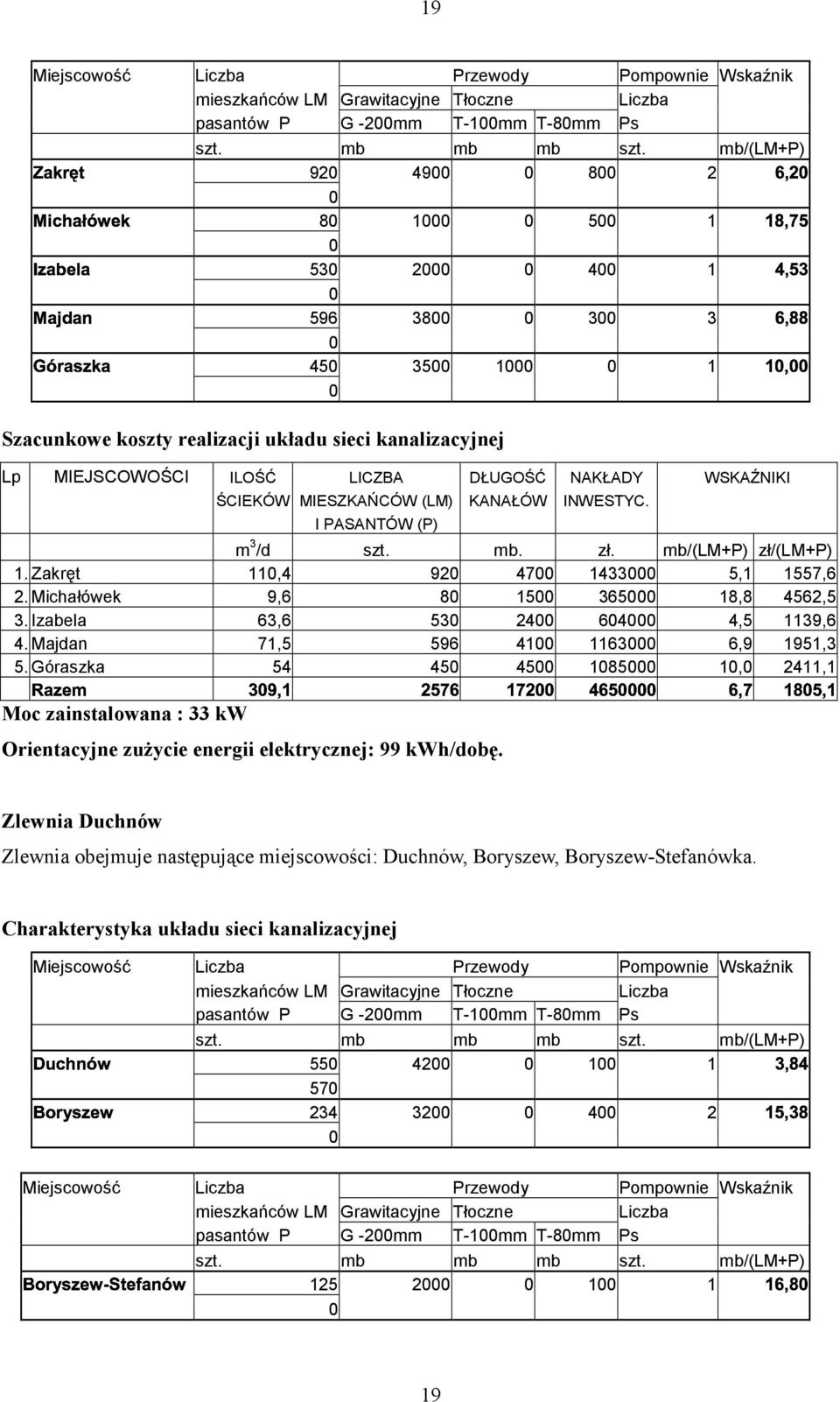 Majdan 71,5 596 41 1163 6,9 1951,3 5. Góraszka 54 45 45 185 1, 2411,1 Moc zainstalowana : 33 kw Orientacyjne zużycie energii elektrycznej: 99 kwh/dobę.