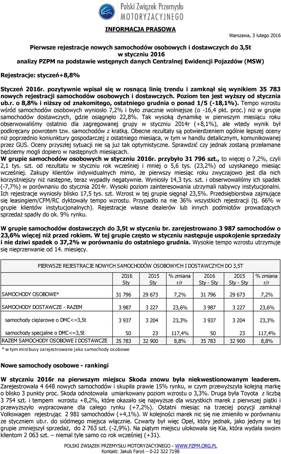 Tempo wzrostu wśród samochodów osobowych wyniosło 7,2% i było znacznie wolniejsze (o -16,4 pkt. proc.) niż w grupie samochodów dostawczych, gdzie osiągnęło 22,8%.