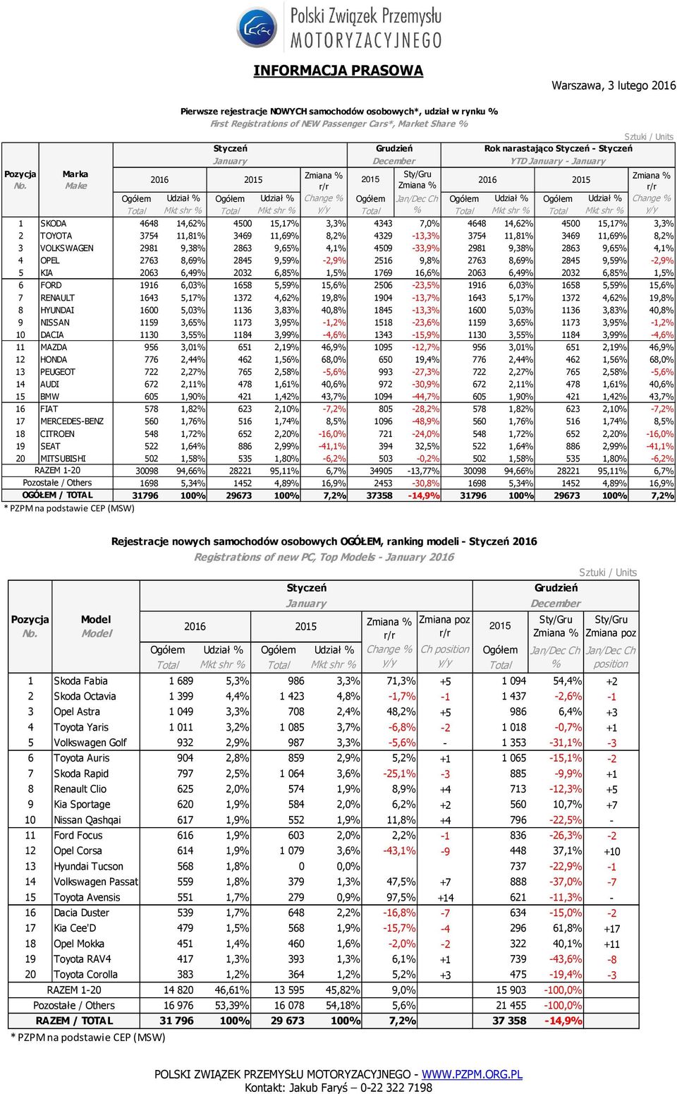 14,62% 4500 15,17% 3,3% 4343 7,0% 4648 14,62% 4500 15,17% 3,3% 2 TOYOTA 3754 11,81% 3469 11,69% 8,2% 4329-13,3% 3754 11,81% 3469 11,69% 8,2% 3 VOLKSWAGEN 2981 9,38% 2863 9,65% 4,1% 4509-33,9% 2981