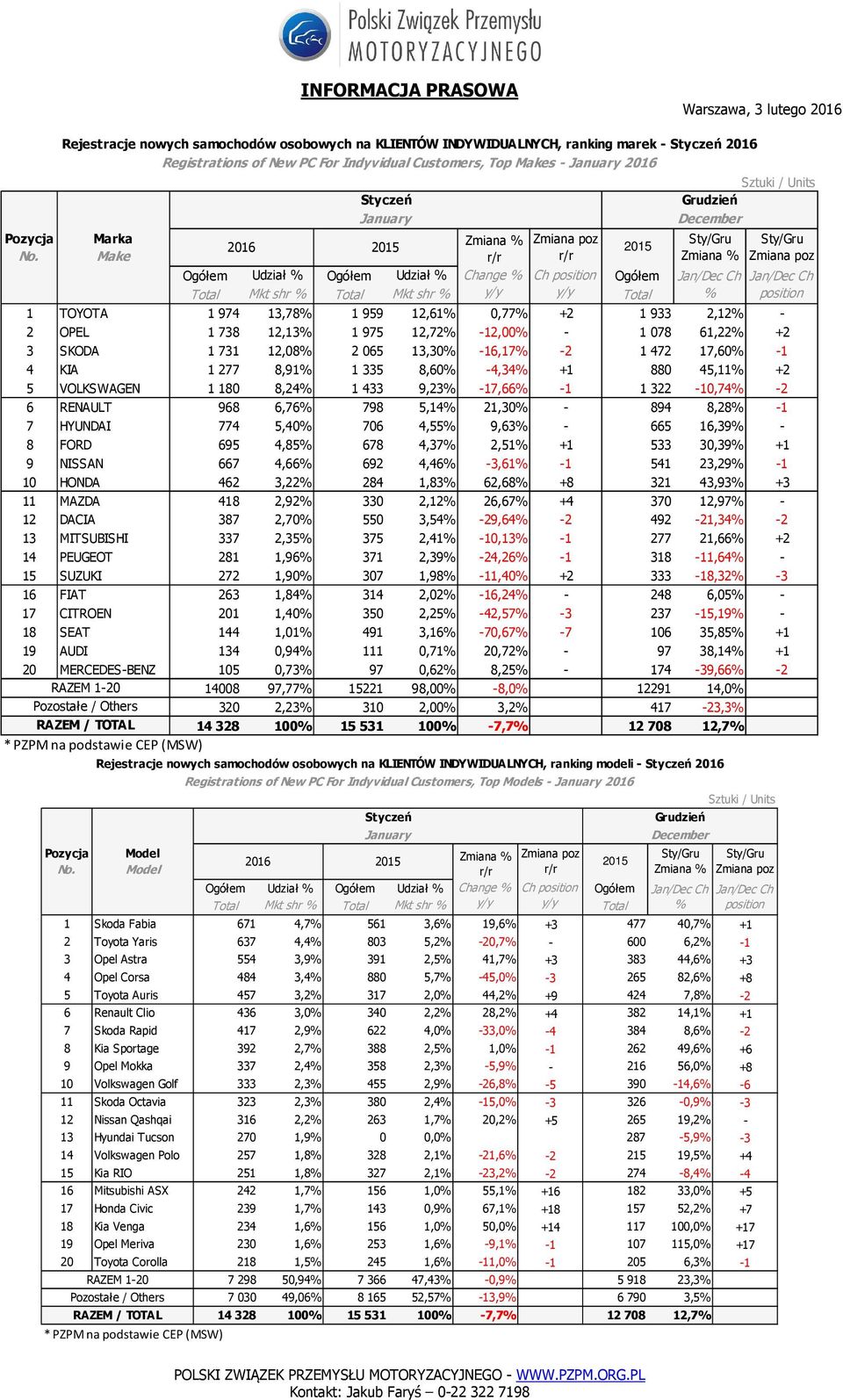 12,72% -12,00% - 1 078 61,22% +2 3 SKODA 1 731 12,08% 2 065 13,30% -16,17% -2 1 472 17,60% -1 4 KIA 1 277 8,91% 1 335 8,60% -4,34% +1 880 45,11% +2 5 VOLKSWAGEN 1 180 8,24% 1 433 9,23% -17,66% -1 1