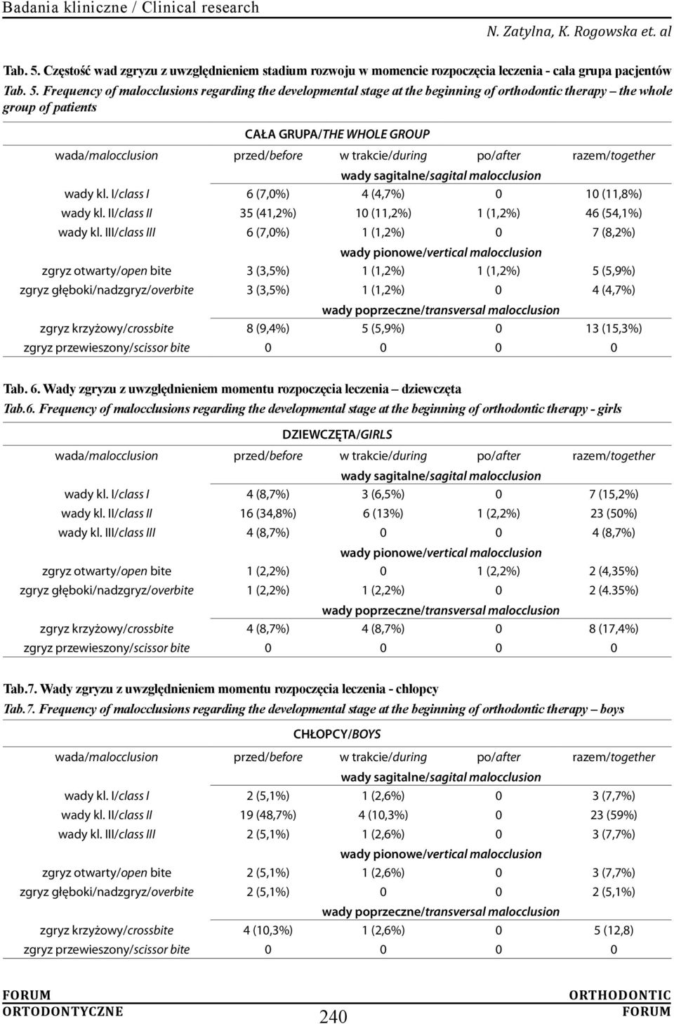 Frequency of malocclusions regarding the developmental stage at the beginning of orthodontic therapy the whole group of patients CAŁA GRUPA/THE WHOLE GROUP wada/malocclusion przed/before w