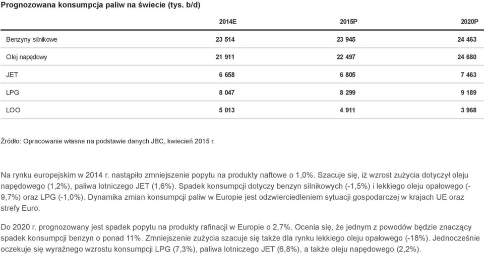 podstawie danych JBC, kwiecień 2015 r. Na rynku europejskim w 2014 r. nastąpiło zmniejszenie popytu na produkty naftowe o 1,0%.