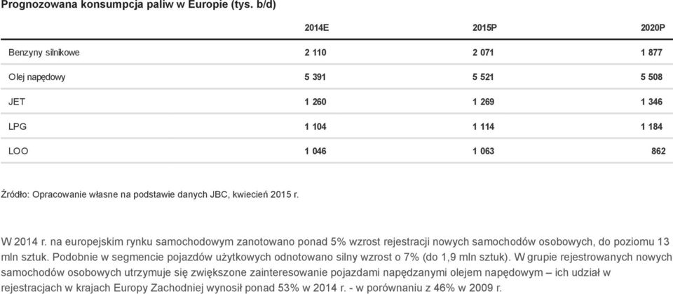 podstawie danych JBC, kwiecień 2015 r. W 2014 r. na europejskim rynku samochodowym zanotowano ponad 5% wzrost rejestracji nowych samochodów osobowych, do poziomu 13 mln sztuk.