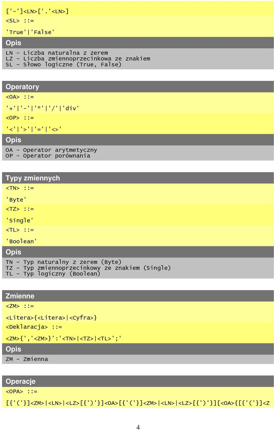 '*' '/' 'div' <OP> ::= '<' '>' '=' '<>' OA Operator arytmetyczny OP Operator porównania Typy zmiennych <TN> ::= 'Byte' <TZ> ::= 'Single' <TL> ::= 'Boolean' TN