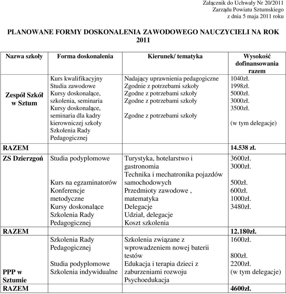 PPP w Sztumie Kurs na egzaminatorów Konferencje metodyczne Kursy doskonalące Szkolenia indywidualne Nadający uprawnienia pedagogiczne Zgodnie z potrzebami szkoły Zgodne z potrzebami szkoły Zgodne z