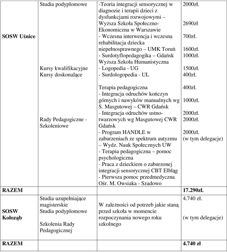 1500zł. 400zł. SOSW Kołoząb Rady Pedagogiczne - Szkoleniowe Studia uzupełniające magisterskie Terapia pedagogiczna - Integracja odruchów kończyn górnych i nawyków manualnych wg S.