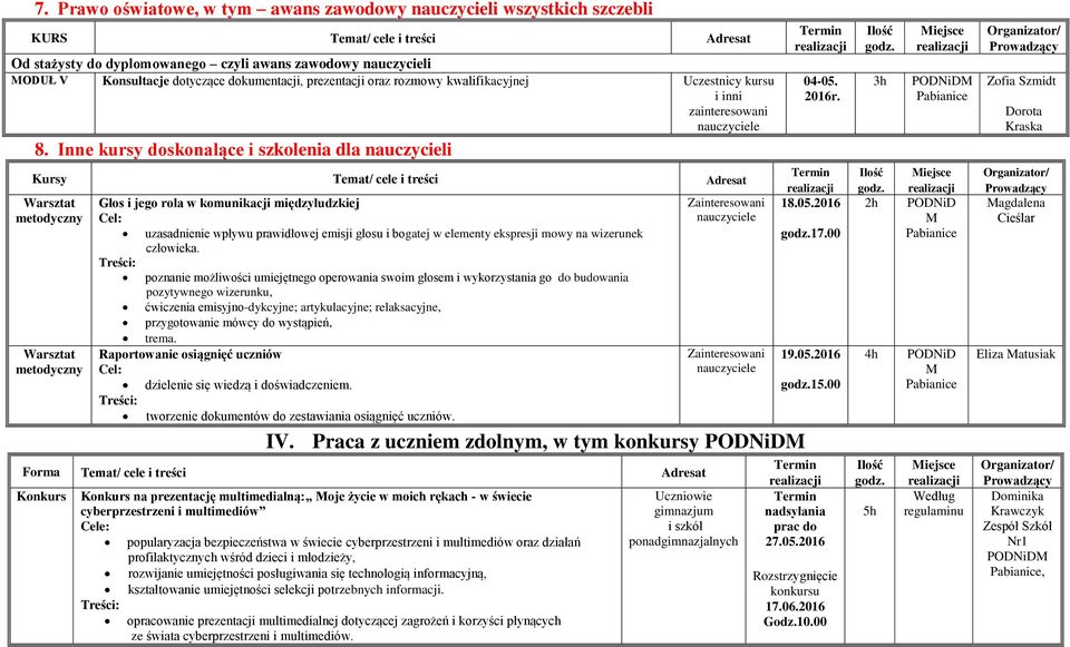 Inne kursy doskonalące i szkolenia dla nauczycieli Kursy Temat/ cele i treści Adresat Głos i jego rola w komunikacji międzyludzkiej uzasadnienie wpływu prawidłowej emisji głosu i bogatej w elementy