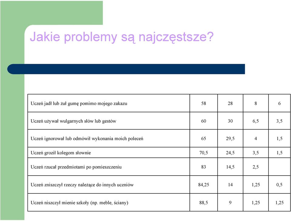 Uczeń ignorował lub odmówił wykonania moich poleceń 65 29,5 4 1,5 Uczeń groził kolegom słownie 70,5 24,5 3,5
