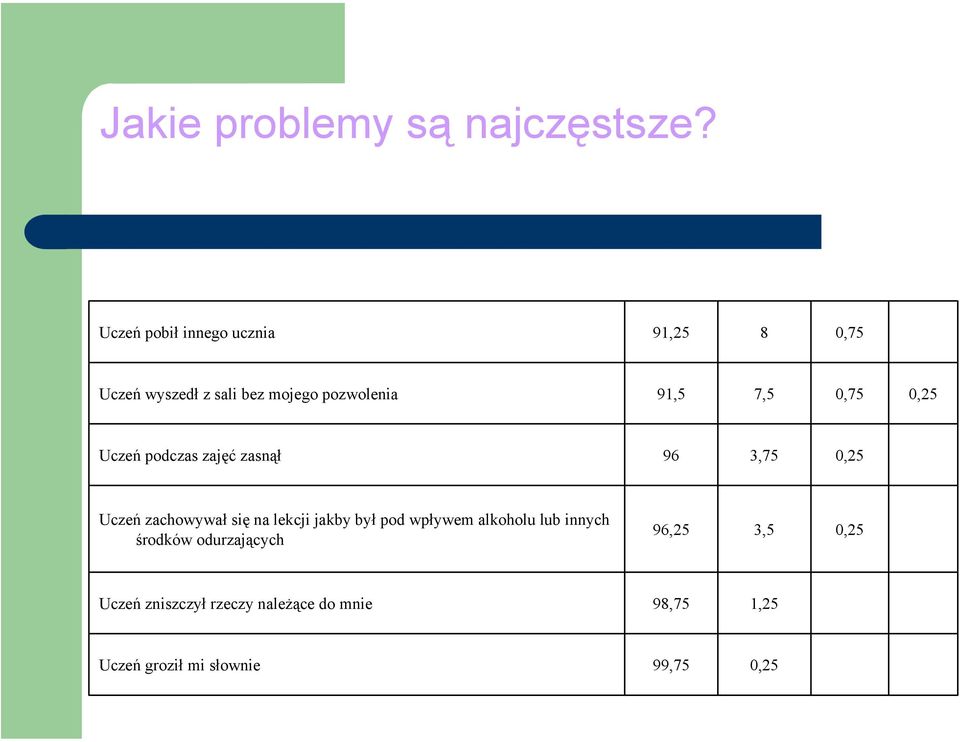 0,75 0,25 Uczeń podczas zajęć zasnął 96 3,75 0,25 Uczeń zachowywał się na lekcji jakby był