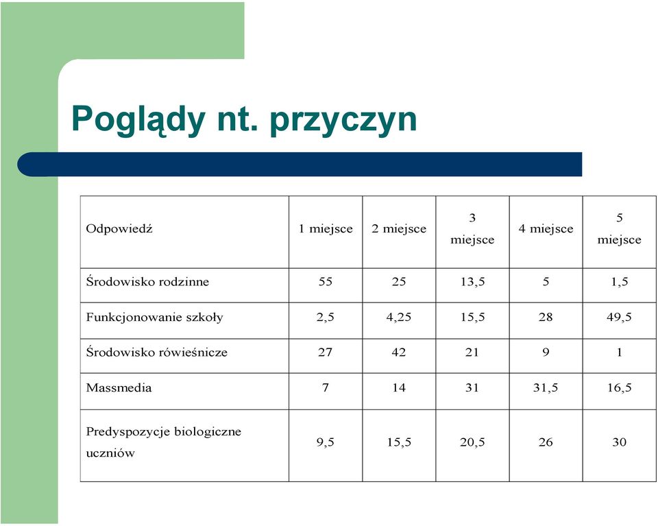 Środowisko rodzinne 55 25 13,5 5 1,5 Funkcjonowanie szkoły 2,5 4,25