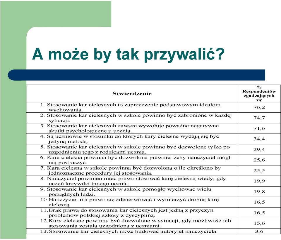 Są uczniowie w stosunku do których kary cielesne wydają się być jedyną metodą. 34,4 5. Stosowanie kar cielesnych w szkole powinno być dozwolone tylko po uzgodnieniu tego z rodzicami ucznia. 29,4 6.