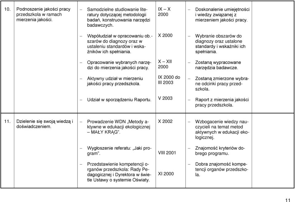 X 2000 Wybranie obszarów do diagnozy oraz ustalone standardy i wskaźniki ich spełniania. Opracowanie wybranych narzędzi do mierzenia jakości pracy. X XII 2000 Zostaną wypracowane narzędzia badawcze.