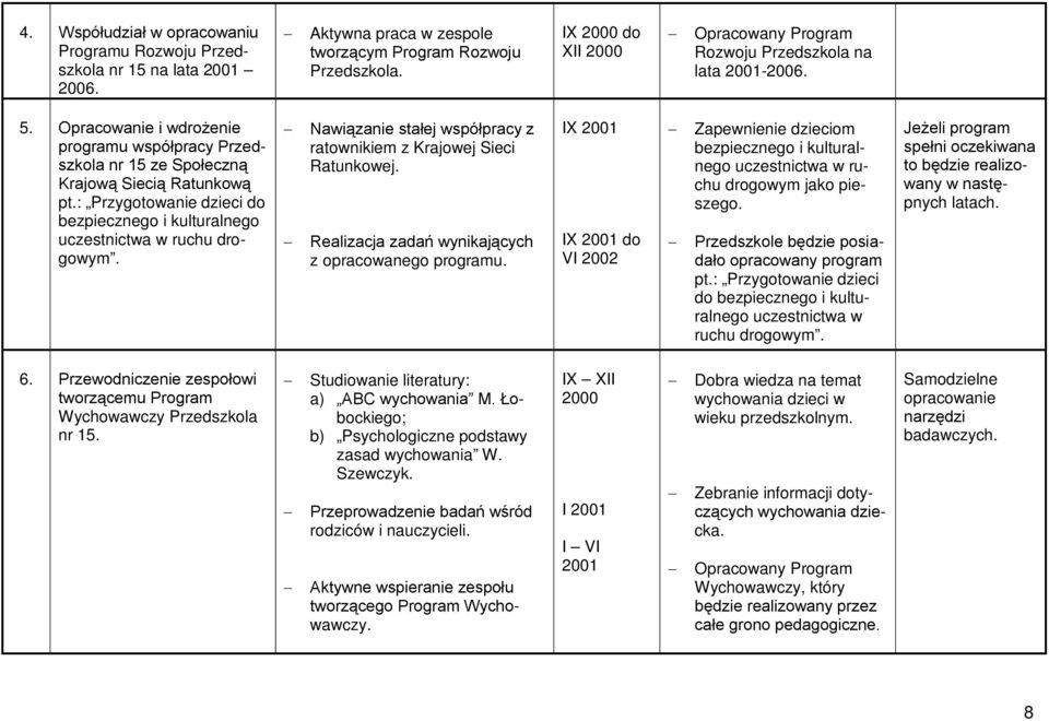 : Przygotowanie dzieci do bezpiecznego i kulturalnego uczestnictwa w ruchu drogowym. Nawiązanie stałej współpracy z ratownikiem z Krajowej Sieci Ratunkowej.