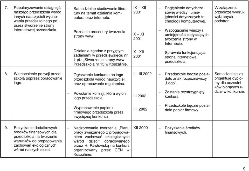 IX XII 2001 X XI 2001 Pogłębienie dotychczasowej wiedzy i umiejętności dotyczących technologii komputerowej. Wzbogacenie wiedzy i umiejętności dotyczących tworzenia strony w Internecie.