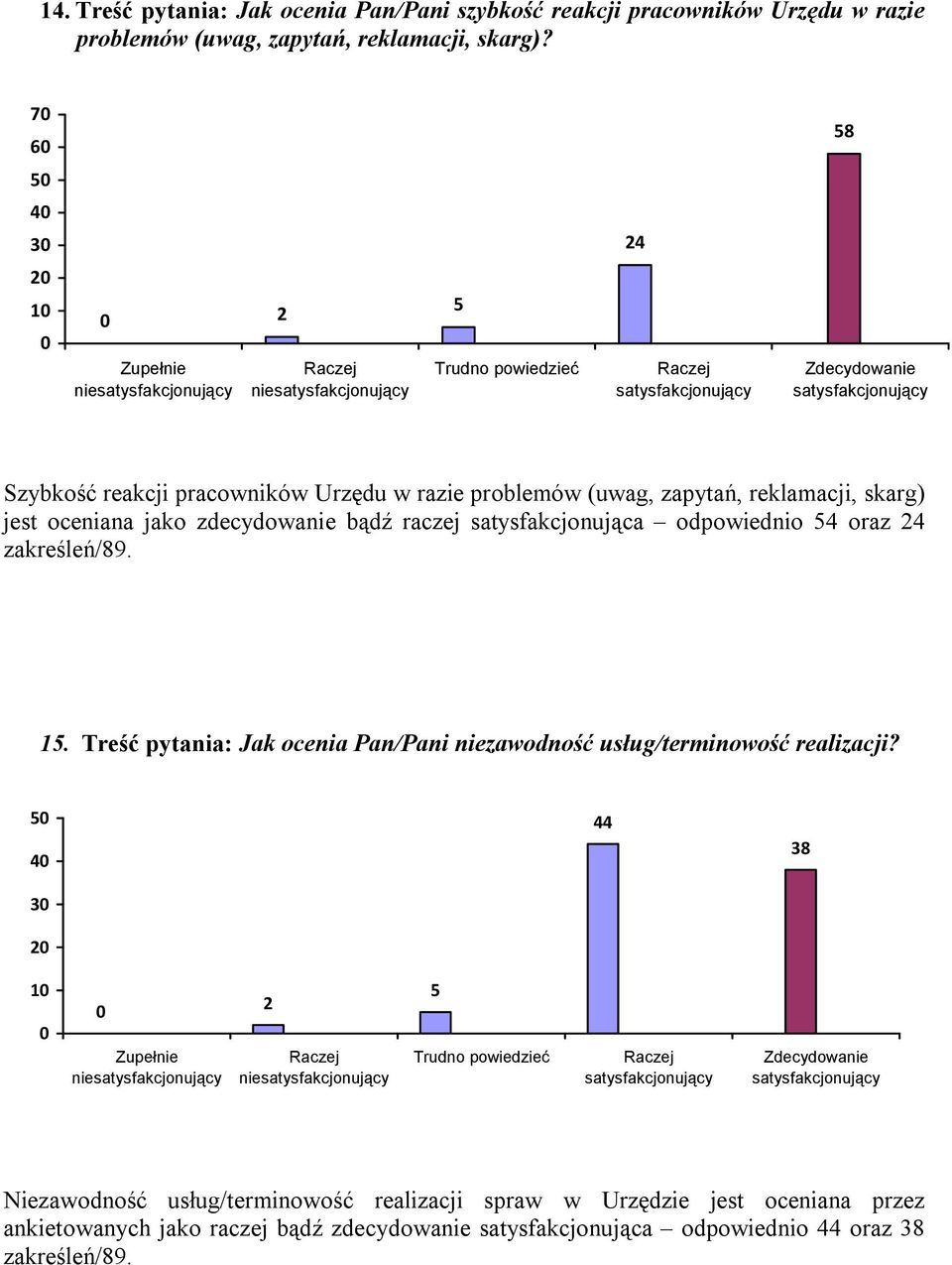 satysfakcjonująca odpowiednio 4 oraz 24 zakreśleń/89. 1. Treść pytania: Jak ocenia Pan/Pani niezawodność usług/terminowość realizacji?