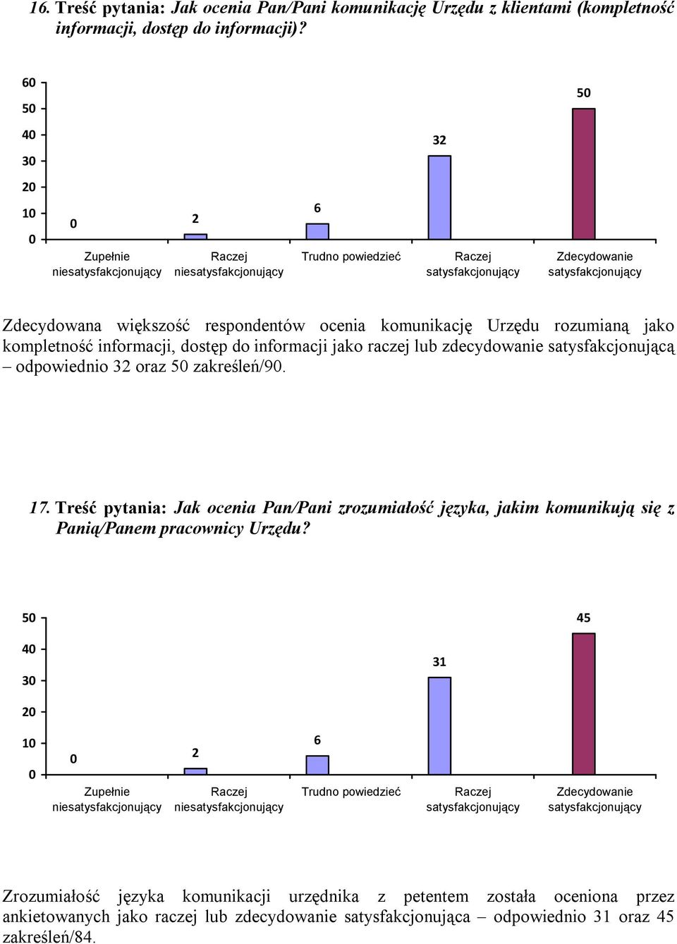 zdecydowanie satysfakcjonującą odpowiednio 32 oraz zakreśleń/9. 17.