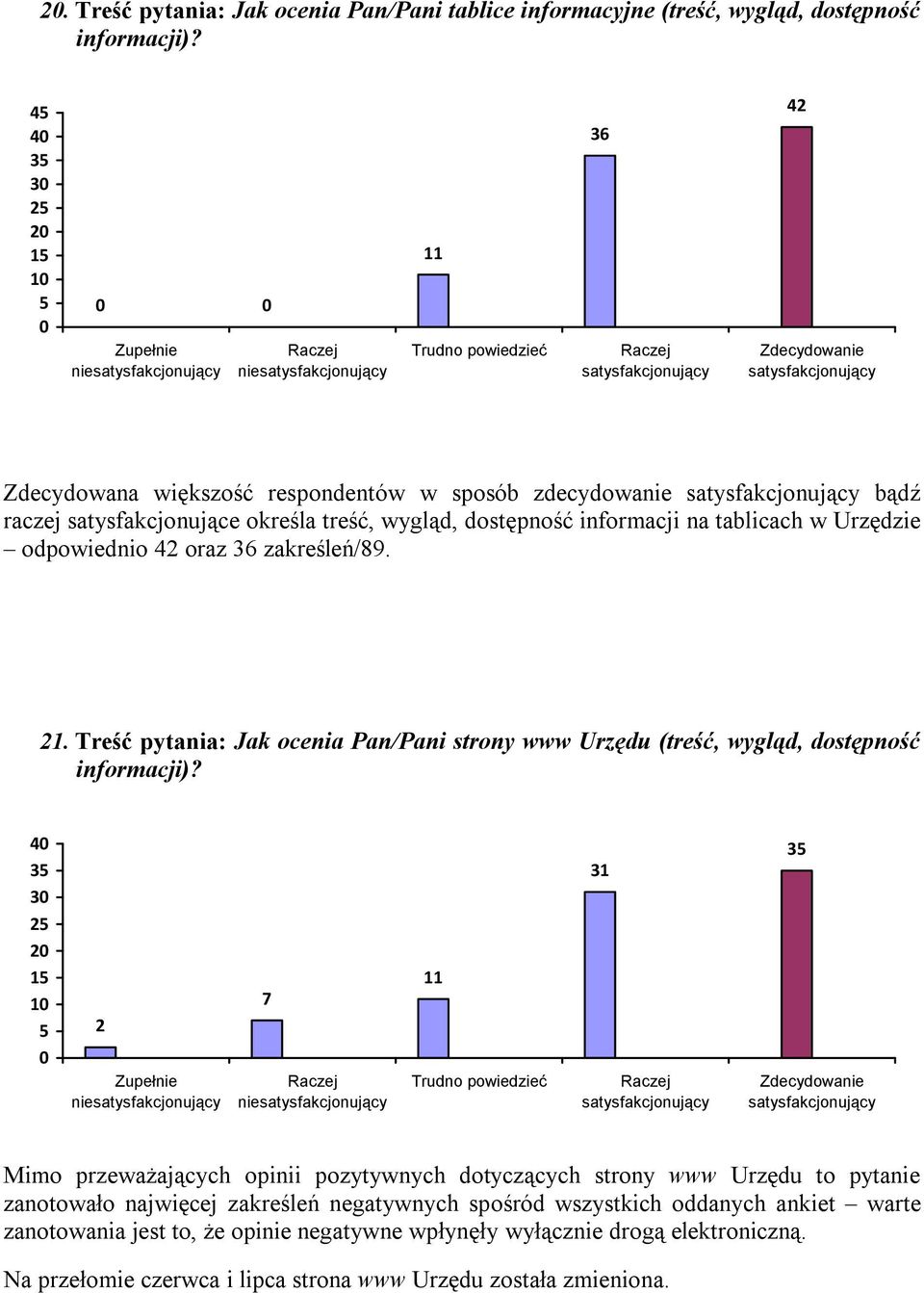 odpowiednio 42 oraz 36 zakreśleń/89. 21. Treść pytania: Jak ocenia Pan/Pani strony www Urzędu (treść, wygląd, dostępność informacji)?