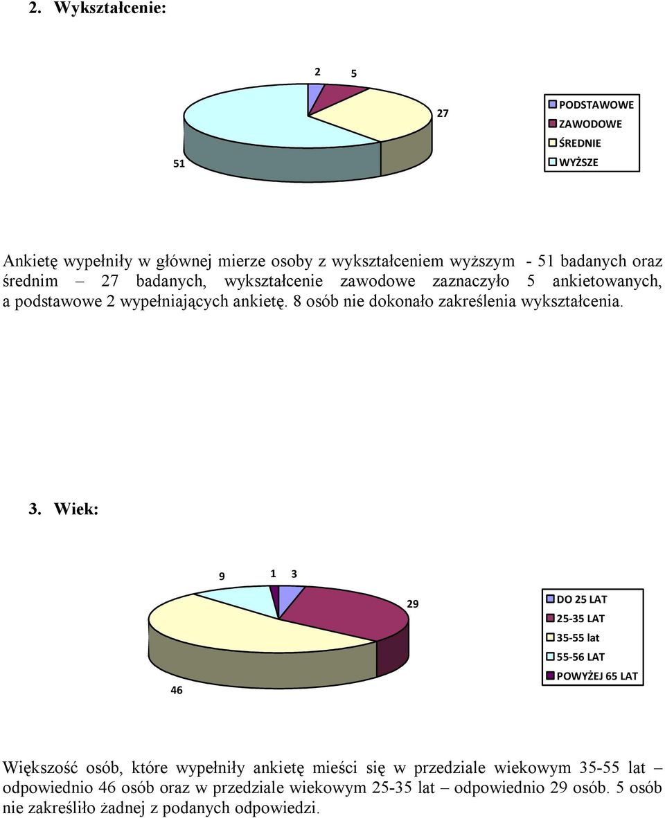 8 osób nie dokonało zakreślenia wykształcenia. 3.