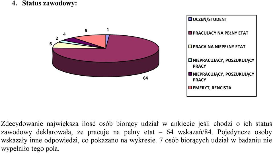 ankiecie jeśli chodzi o ich status zawodowy deklarowała, że pracuje na pełny etat 64 wskazań/84.