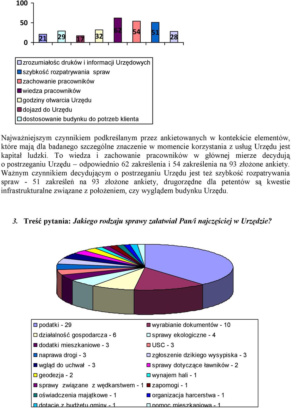 kapitał ludzki. To wiedza i zachowanie pracowników w głównej mierze decydują o postrzeganiu Urzędu odpowiednio 62 zakreślenia i 4 zakreślenia na 93 złożone ankiety.