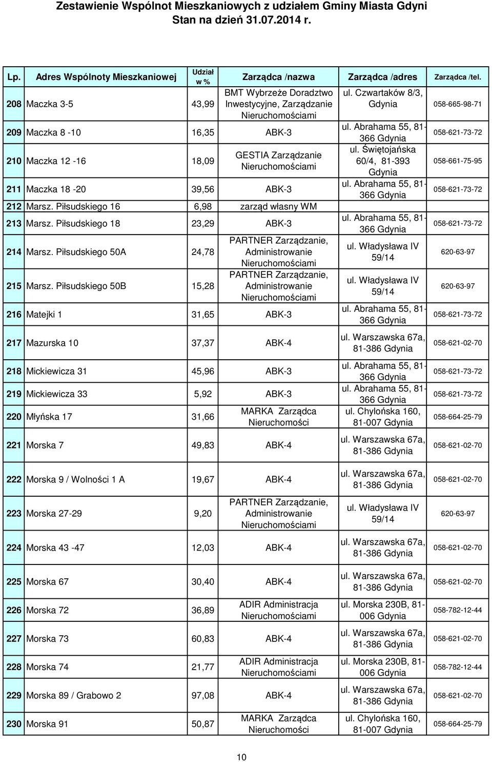 Piłsudskiego 50B 15,28 216 Matejki 1 31,65 ABK-3 217 Mazurska 10 37,37 ABK-4 218 Mickiewicza 31 45,96 ABK-3 219 Mickiewicza 33 5,92 ABK-3 220 Młyńska 17 31,66 221 Morska 7 49,83 ABK-4 ul.