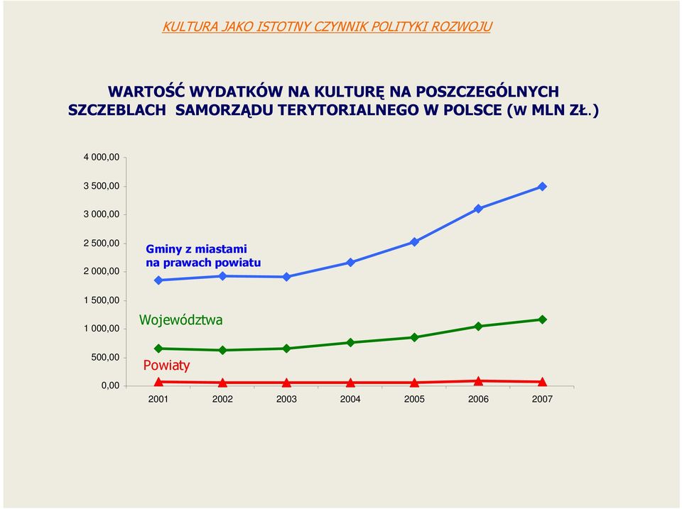 ) 4 000,00 3 500,00 3 000,00 2 500,00 2 000,00 Gminy z miastami na