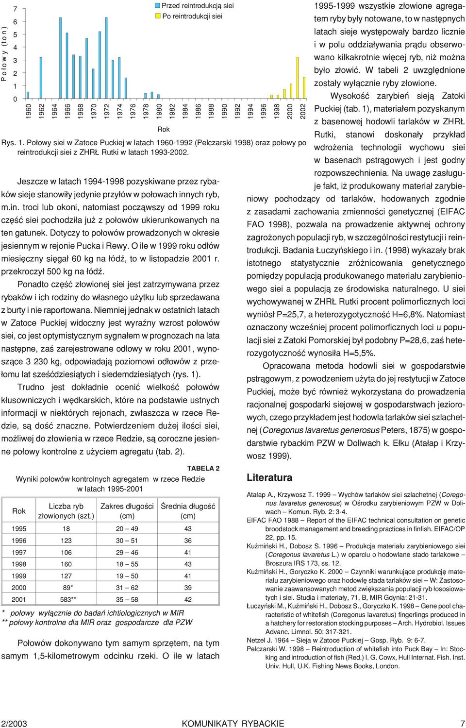 Dotyczy to po³owów prowadzonych w okresie jesiennym w rejonie Pucka i Rewy. O ile w 1999 roku od³ów miesiêczny siêga³ 60 kg na ³ódŸ, to w listopadzie 2001 r. przekroczy³ 500 kg na ³ódŸ.
