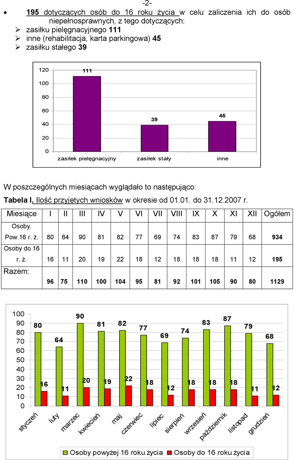 Ilość przyjętych wniosków w okresie od 1.1. do 31.12.27 r. Miesiące I II III IV V VI VII VIII IX X XI XII Ogółem Osoby. Pow.16 r. ż. 8 64 9 81 82 77 69 74 83 87 79 68 934 Osoby do 16 r.