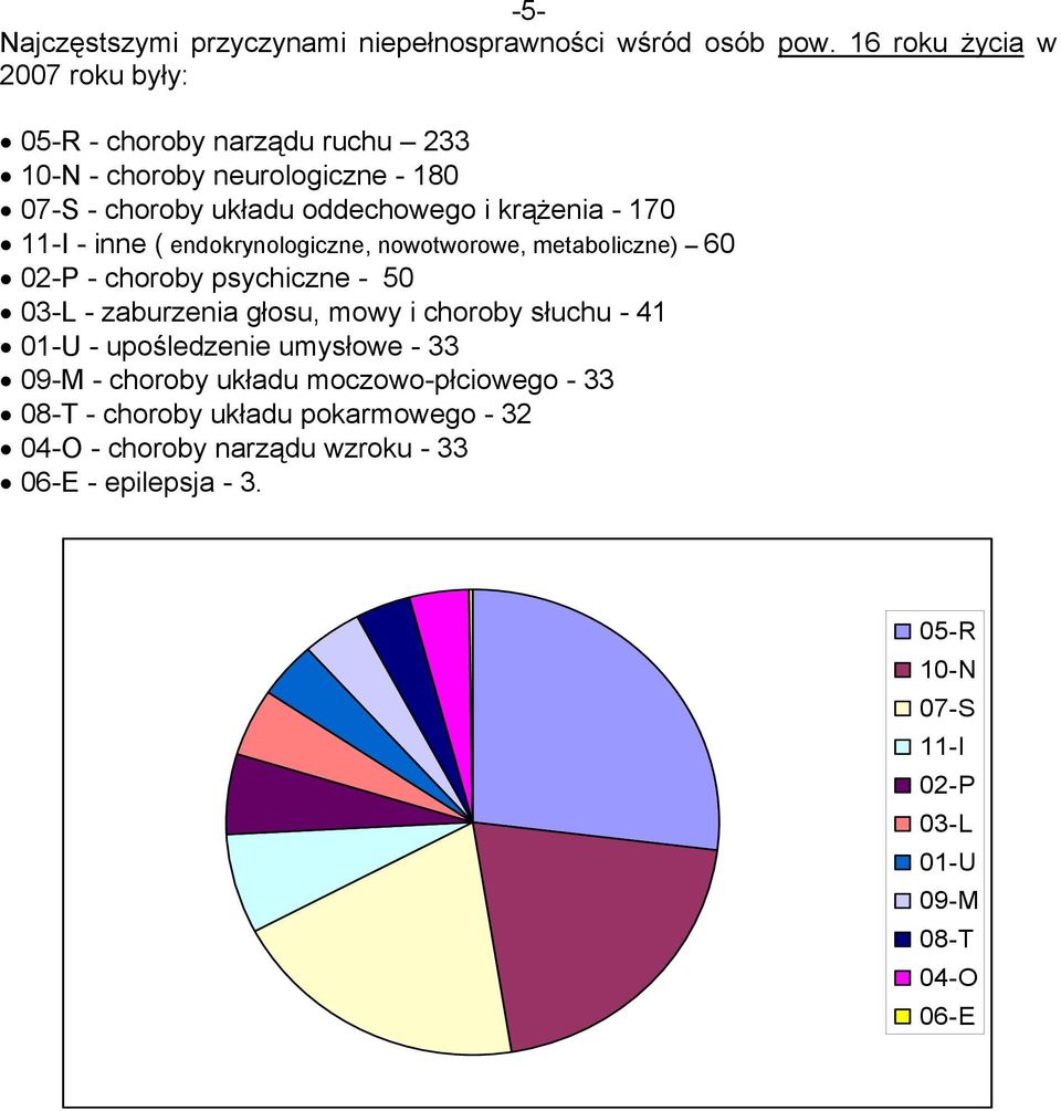 17 11-I - inne ( endokrynologiczne, nowotworowe, metaboliczne) 6 2-P - choroby psychiczne - 5 3-L - zaburzenia głosu, mowy i choroby słuchu -