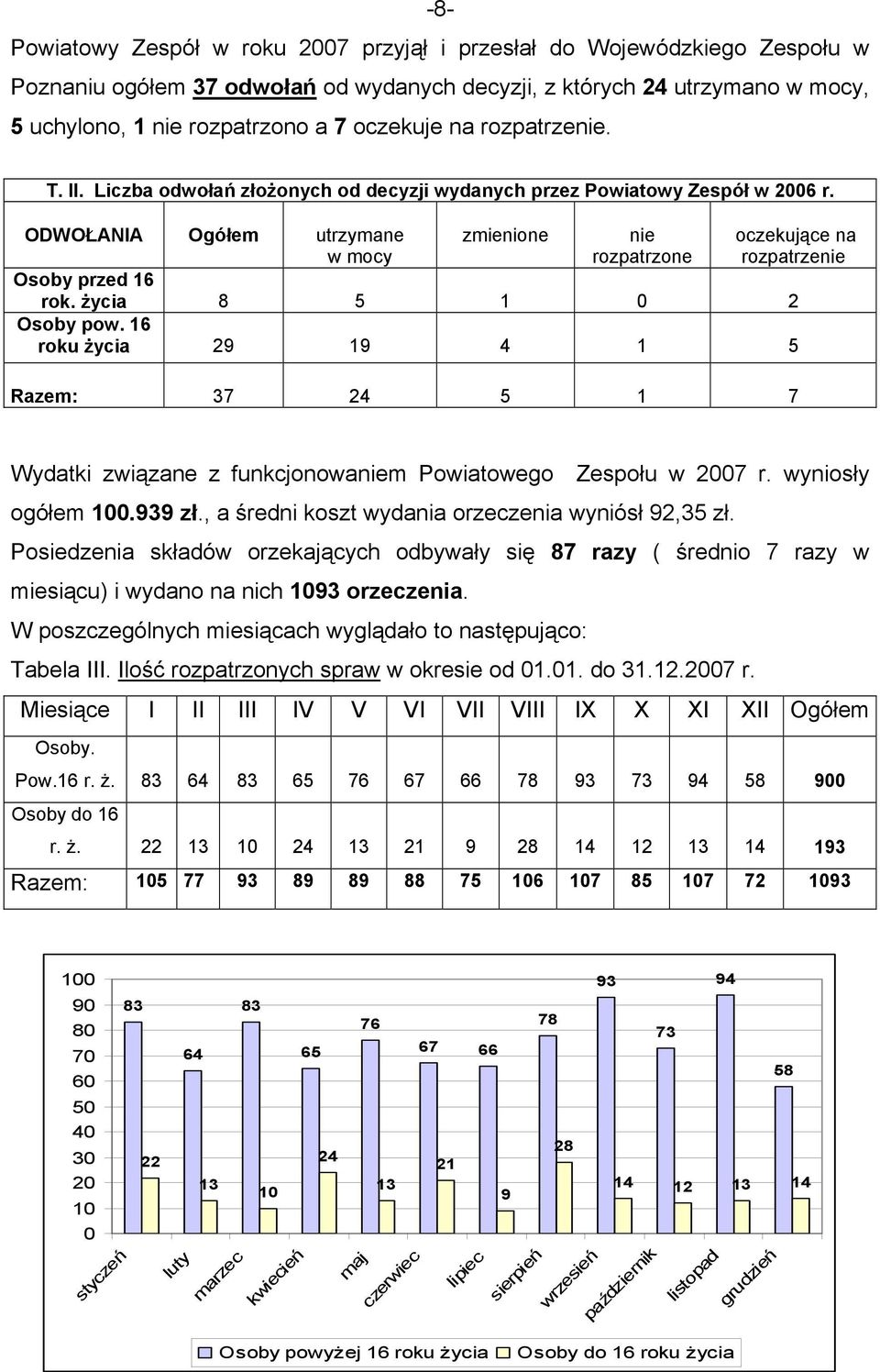 ODWOŁANIA Ogółem utrzymane w mocy zmienione nie rozpatrzone oczekujące na rozpatrzenie Osoby przed 16 rok. życia 8 5 1 2 Osoby pow.