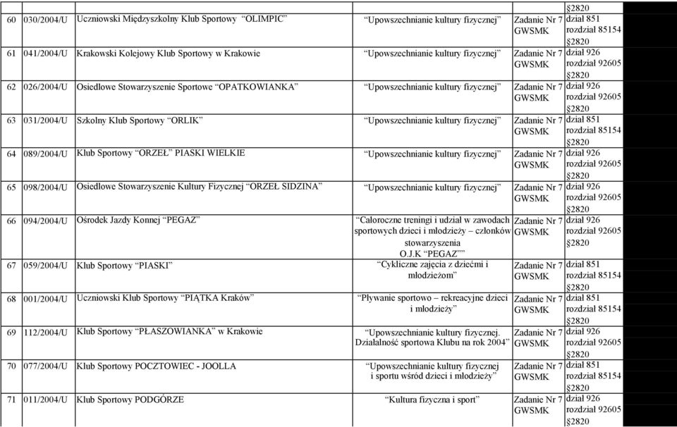 ORZEŁ PIASKI WIELKIE Upowszechnianie kultury fizycznej 65 098/2004/U Osiedlowe Stowarzyszenie Kultury Fizycznej ORZEŁ SIDZINA Upowszechnianie kultury fizycznej 66 094/2004/U Ośrodek Jazdy Konnej