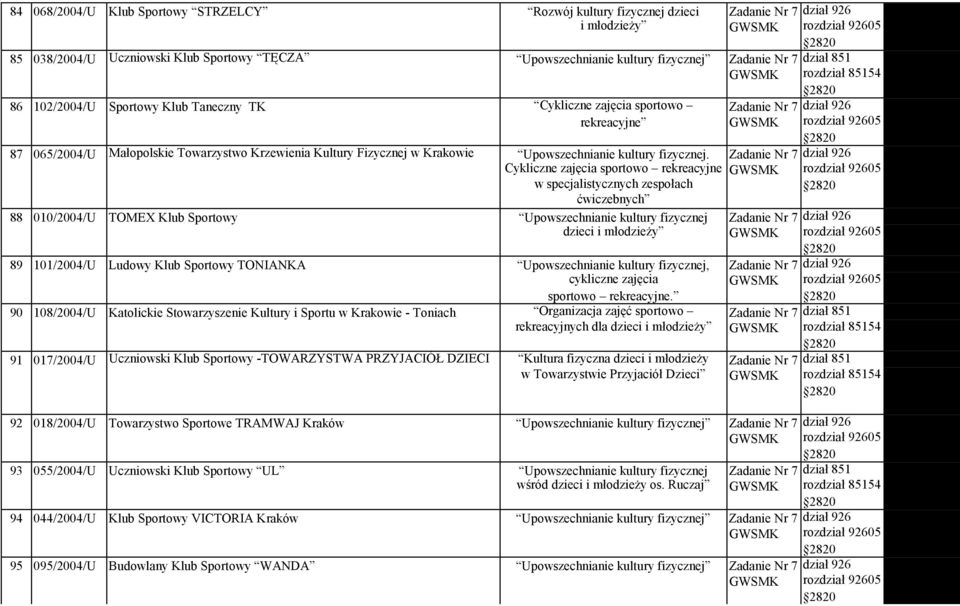 Cykliczne zajęcia sportowo rekreacyjne w specjalistycznych zespołach ćwiczebnych 88 010/2004/U TOMEX Klub Sportowy Upowszechnianie kultury fizycznej dzieci i młodzieży 89 101/2004/U Ludowy Klub