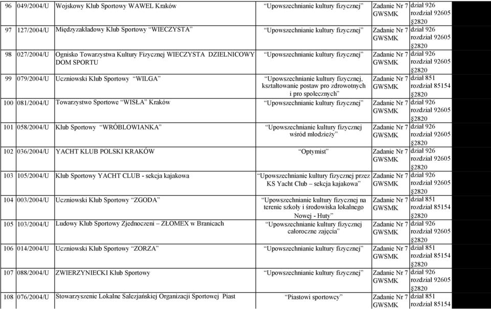 pro zdrowotnych i pro społecznych 100 081/2004/U Towarzystwo Sportowe WISŁA Kraków Upowszechnianie kultury fizycznej 101 058/2004/U Klub Sportowy WRÓBLOWIANKA Upowszechnianie kultury fizycznej wśród