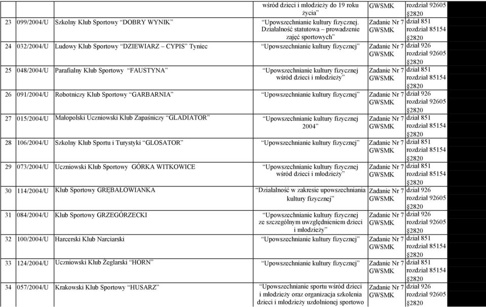 Upowszechnianie kultury fizycznej roz05 26 091/2004/U Robotniczy Klub Sportowy GARBARNIA Upowszechnianie kultury fizycznej 27 015/2004/U Małopolski Uczniowski Klub Zapaśniczy GLADIATOR