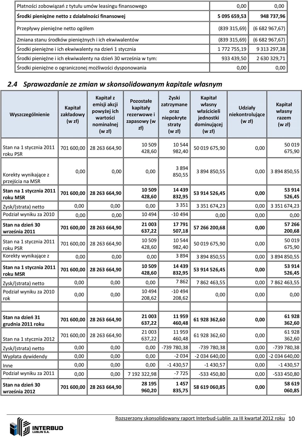 dzień 30 września w tym: 933 439,50 2 630 329,71 Środki pieniężne o ograniczonej możliwości dysponowania 0,00 0,00 2.