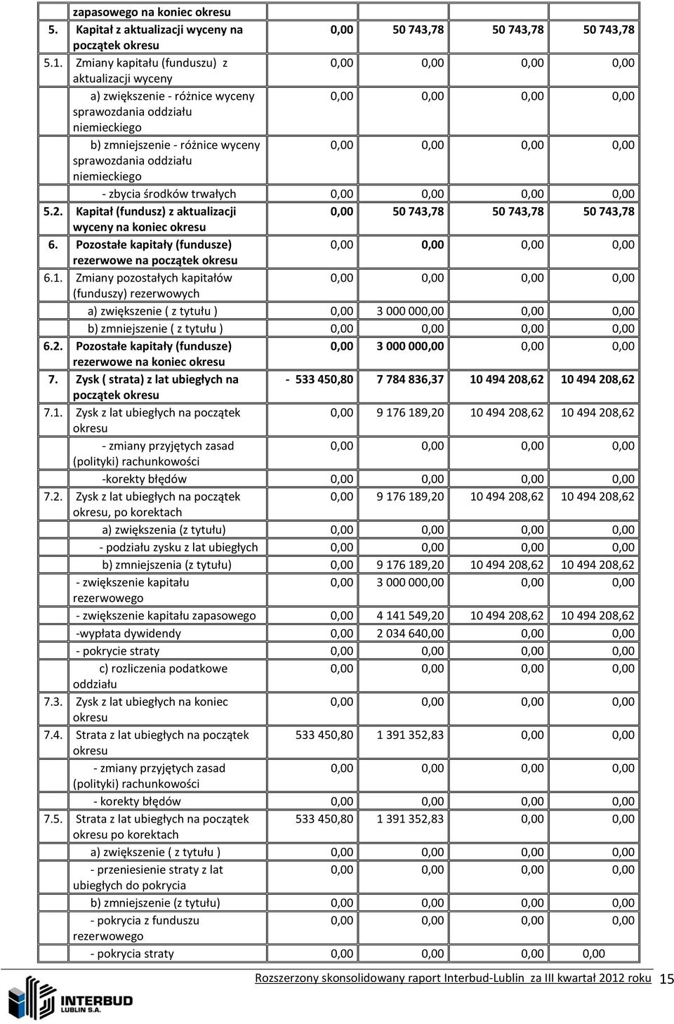0,00 0,00 sprawozdania oddziału niemieckiego - zbycia środków trwałych 0,00 0,00 0,00 0,00 5.2. Kapitał (fundusz) z aktualizacji 0,00 50 743,78 50 743,78 50 743,78 wyceny na koniec okresu 6.