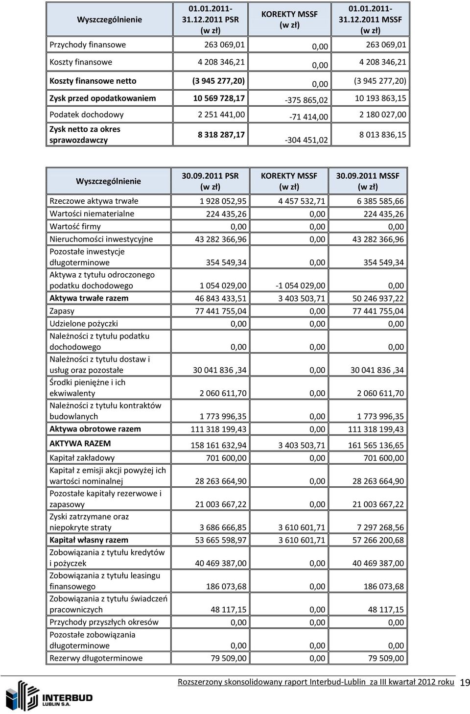 2011 MSSF Przychody finansowe 263 069,01 0,00 263 069,01 Koszty finansowe 4 208 346,21 0,00 4 208 346,21 Koszty finansowe netto (3 945 277,20) 0,00 (3 945 277,20) Zysk przed opodatkowaniem 10 569