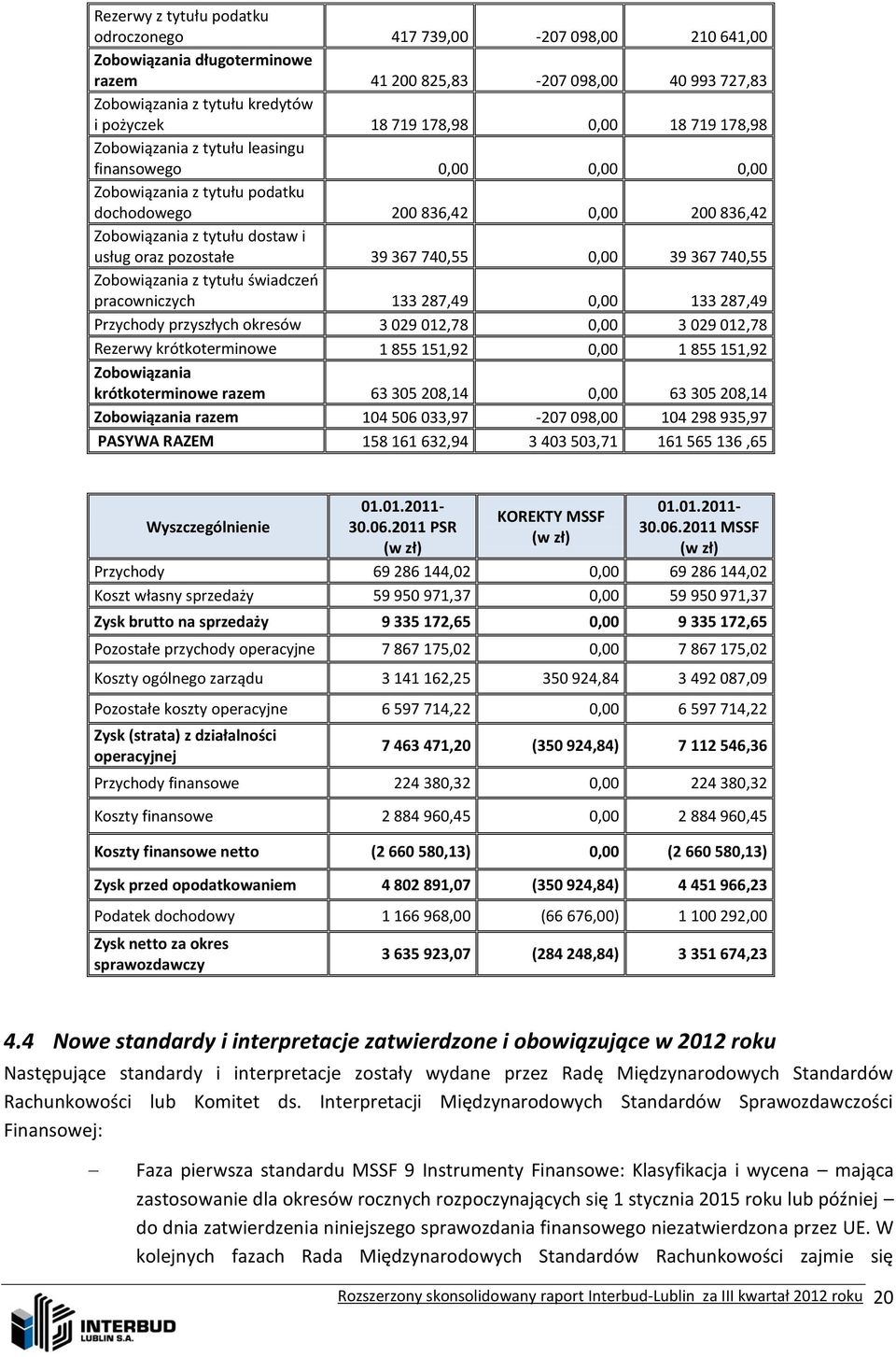 39 367 740,55 0,00 39 367 740,55 Zobowiązania z tytułu świadczeń pracowniczych 133 287,49 0,00 133 287,49 Przychody przyszłych okresów 3 029 012,78 0,00 3 029 012,78 Rezerwy krótkoterminowe 1 855