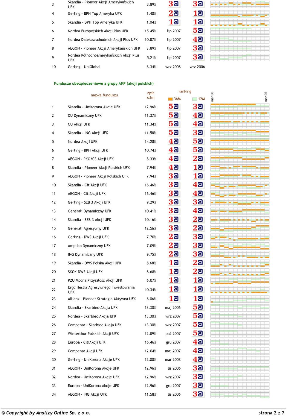 21% lip 2007 10 Gerling - UniGlobal 6.34% wrz 2008 wrz 2006 Fundusze ubezpieczeniowe z grupy AKP (akcji polskich) 1 Skandia - UniKorona Akcje 12.96% 2 CU Dynamiczny 11.37% 3 CU Akcji 11.