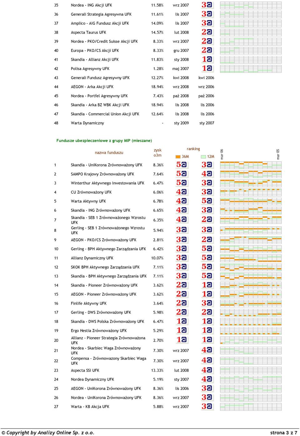 28% maj 2007 43 Generali Fundusz Agresywny 12.27% kwi 2008 kwi 2006 44 AEGON - Arka Akcji 18.94% wrz 2008 wrz 2006 45 Nordea - Portfel Agresywny 7.