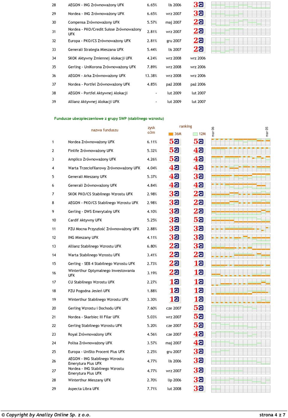 24% wrz 2008 wrz 2006 35 Gerling - UniKorona Zrównoważony 7.89% wrz 2008 wrz 2006 36 AEGON - Arka Zrównoważony 13.38% wrz 2008 wrz 2006 37 Nordea - Portfel Zrównoważony 4.